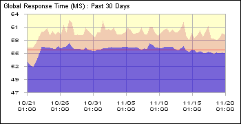 response time