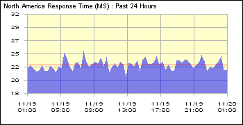 Response Time in reference to Internet traffic is how long it takes for a chunk of data to travel from point A to point B and back (round trip). A typical response time on the Internet is 200 ms, which is 200 milliseconds (thousandths of a second) = 1/5th of one second.