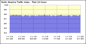 traffic index