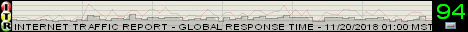 The Internet Traffic Report monitors the flow of data around the world. It then displays a value between zero and 100. Higher values indicate faster and more reliable connections.